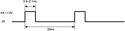 SignalModulation